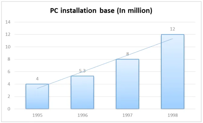 PC installation base