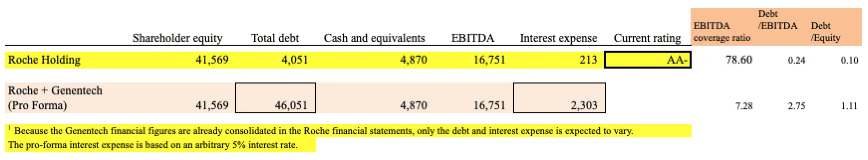Roche Acquisition of Genentech