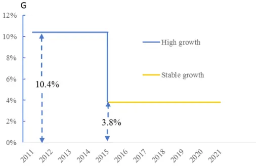 Valuing Wal-Mart 2010