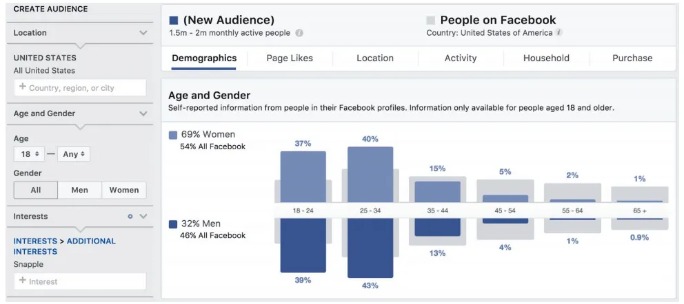 Analysis of the audience for the keyword Snapple