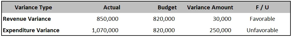 Kalamazoo Zoo - revenue and expenditure variance