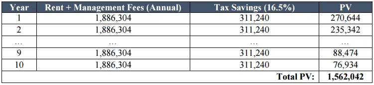 PV of the tax savings
