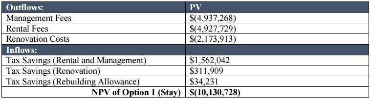 NPV of Option 1 (Stay)