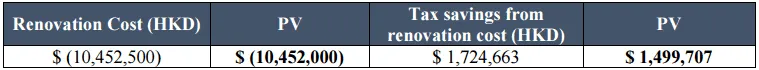 Renovation Cost (HKD)