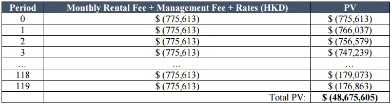 NPV of monthly fees across 10 years