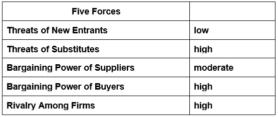 Grolsch: Growing Globally - Porter's 5 Forces Analysis