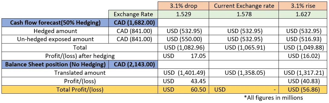foreign exchange hedging strategies