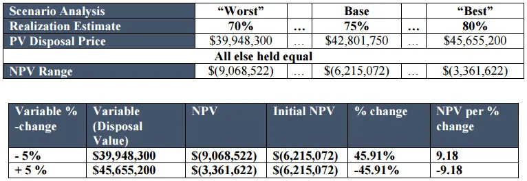Sensitivity analysis