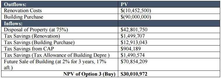 NPV of Option 3 (Buy)