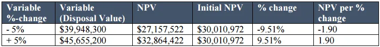 NPV per % change