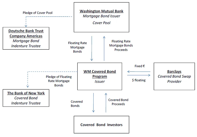 Washington Mutual's Covered Bonds