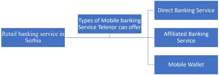 Telenor Wants to Capture Mobile Banking Market in Serbia