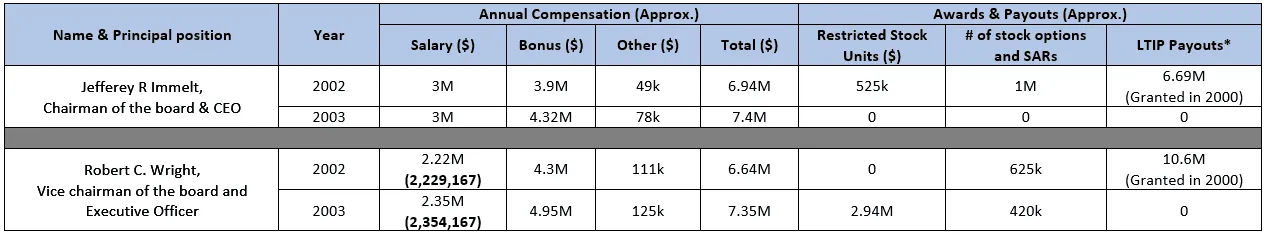 executive compensation at General Electric