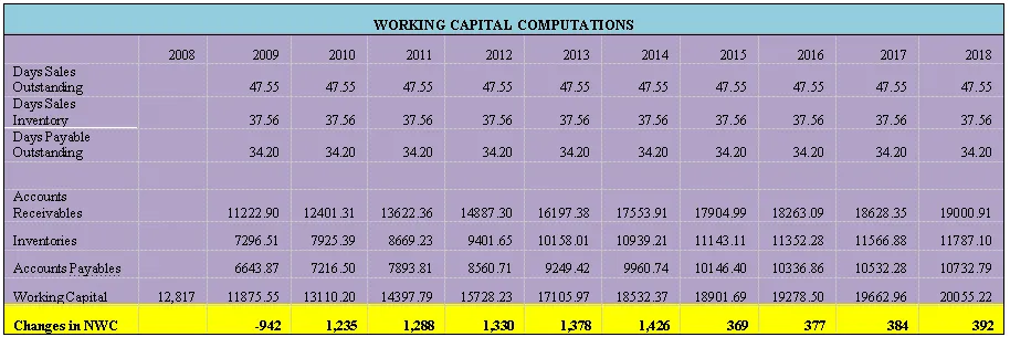 Hansson Private Label - Working Capital Computations