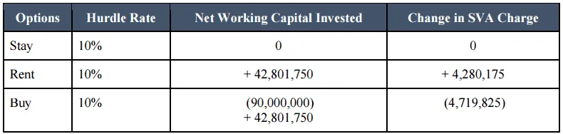 Change in SVA Charge