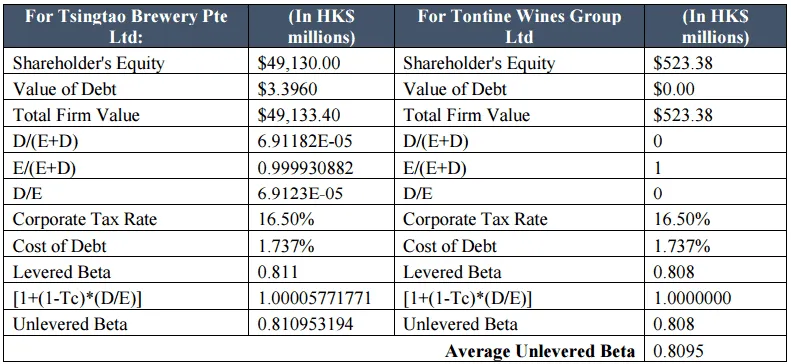 Average Unlevered Beta