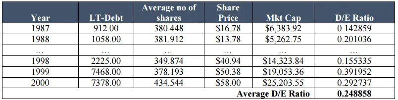 Average D/E Ratio