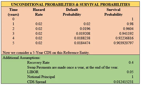 UNCONDITIONAL PROBABILITIES & SURVIVAL PROBABILITIES