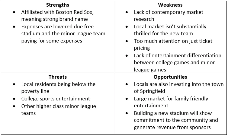 The Springfield Nor'easters: Maximizing Revenues in the Minor Leagues