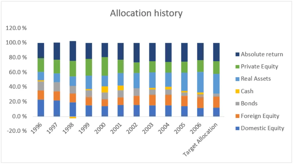 Yale University Investments Office: August 2006