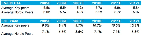 TDC Standalone and divestment of Sunrise
