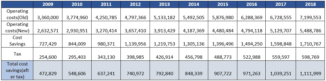 Groupe Ariel NPV Calculation