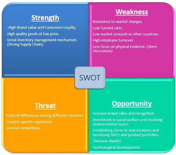 Wal-Mart Stores, Inc. - SWOT Analysis