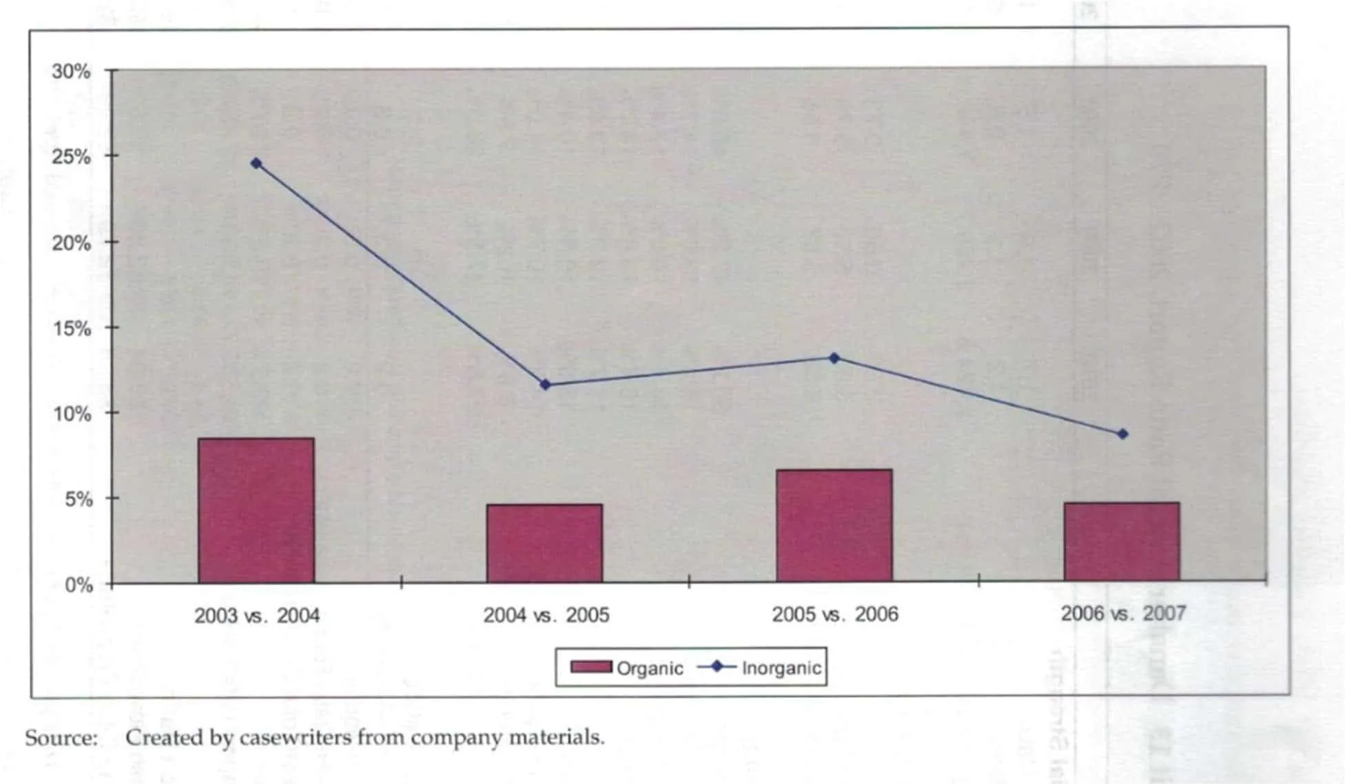 Organic (core) versus Inorganic (acquisition) Growth