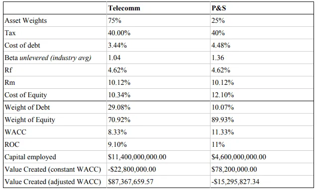 Teletech Corporation - WACC Calculations for the Telecom and P&S departments.