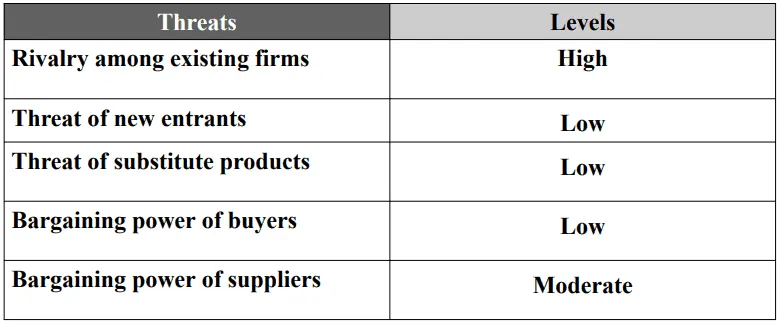 Porter’s five forces model
