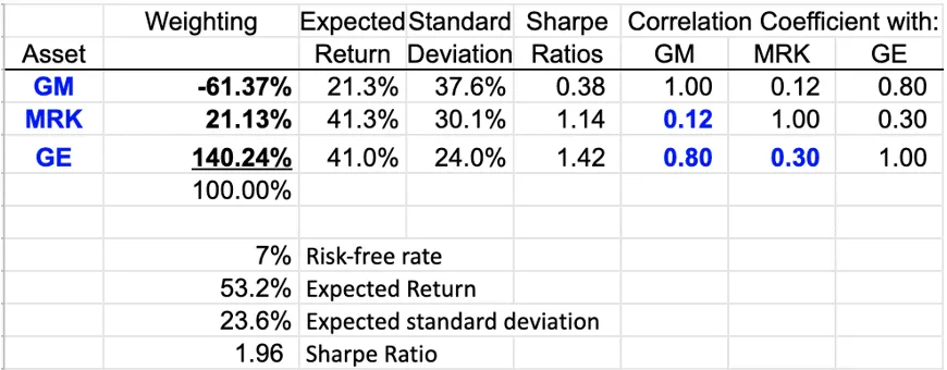To maximize the Sharpe ratio, we need to reallocate the investment and take a short position on GM, as shown above. The weight of MRK and GE are 34.7% and 66%, respectively.This will lead to a 6.6% increase in expected return and a 0.3 increase in the portfolio’s Sharpe ratio. Since GM has the lowest Sharpe ratio of 0.38, we need to invest in stocks with a higher Sharpe ratio to achieve a higher return on the portfolio.Try the following actions and understand their consequences:♦   Suppose that GM has decided to become a diversified conglomerate, much like GE so that its correlation with GE will be 0.80 instead of 0.26. Rerun Solver using this new input. What happens to the weights and to the overall portfolio Sharpe ratio? Why?The correlation between GE and GM is 0.8