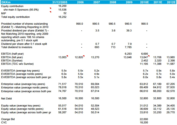 TDC Standalone + Accepting one of the bids for Sunrise