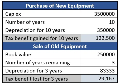 Tax benefit lost for 3 years