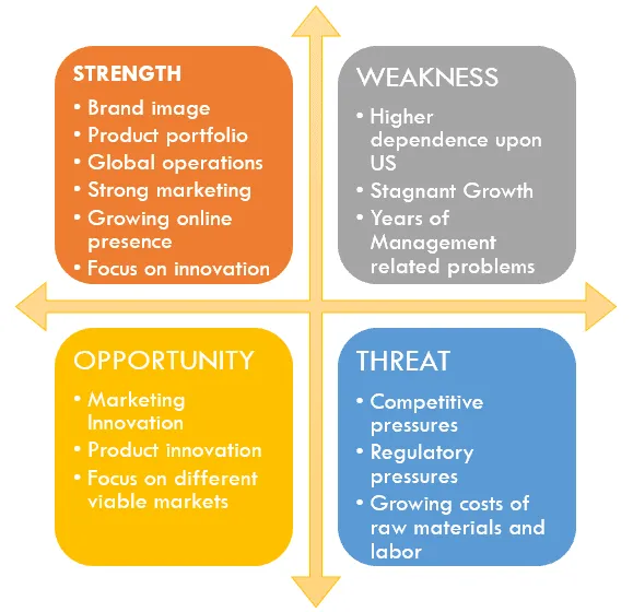 SWOT Analysis