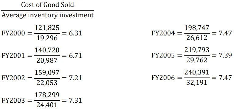 Inventory turnover from 2000 to 2006.