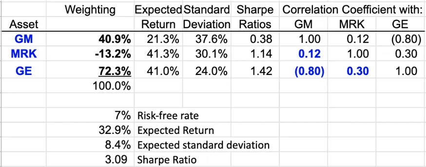 correlation between GE and GM is -0.8