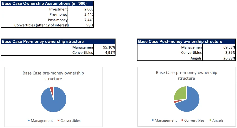 Ownership structure based on DCF base case scenario