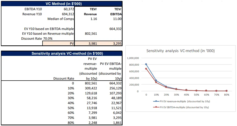 VC-method valuation