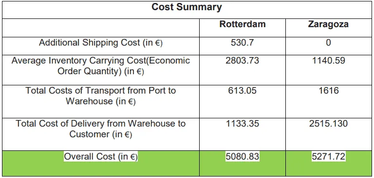 Plaza - Cost Summary