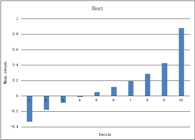 AQR's Momentum Funds (A) - Mean and Mean Return