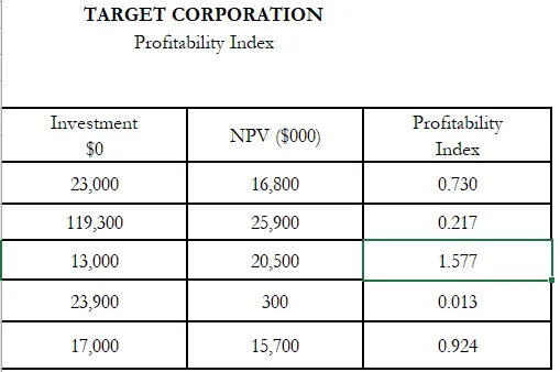 Target Corporation Profitability Index