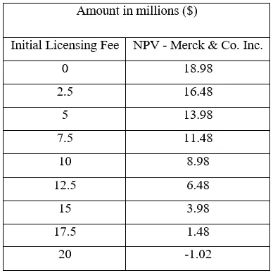 Merck & Co.: Evaluating a Drug Licensing Opportunity