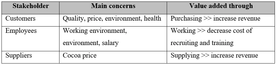 Theo Chocolate - major stakeholders and The triple bottom line