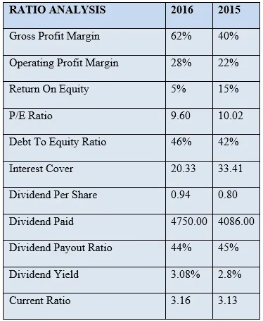 Estimating Cisco's Future Cash Flows - Ratio Analysis