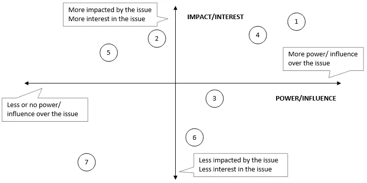 Stakeholder Influence