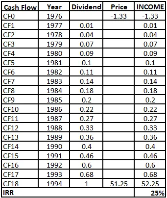 Warren E. Buffett, 1995