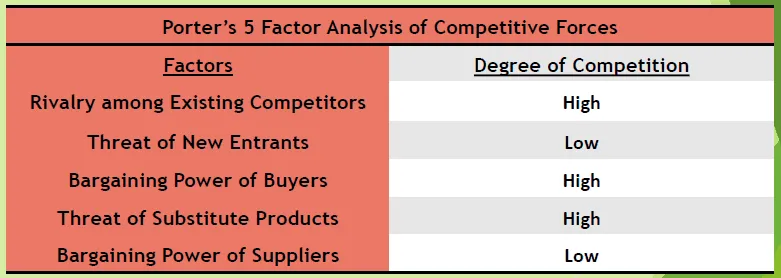 Porter's 5 Forces of Competitive Position Analysis