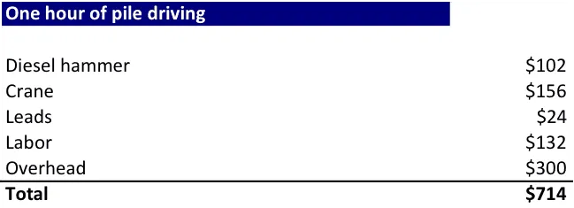Excel calculation of one pile driving hour for Curled Metal Inc.