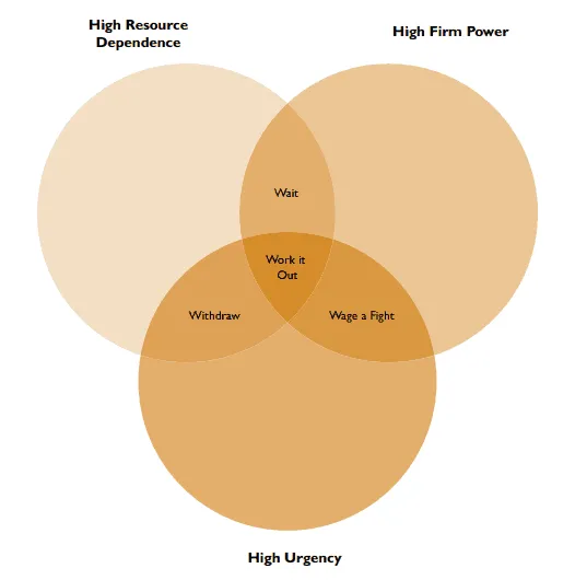 Managerial Strategies