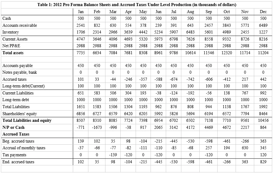 Polar Sports, Inc. - Balance Sheets and Accrued Taxes